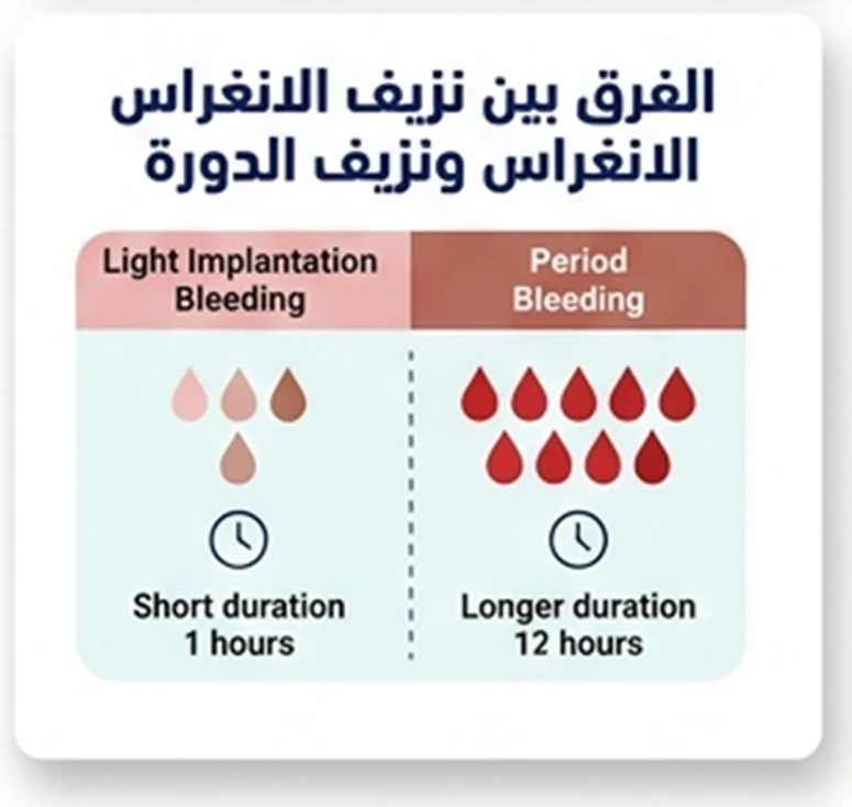 الفرق بين نزيف الانغراس ونزيف الدورة